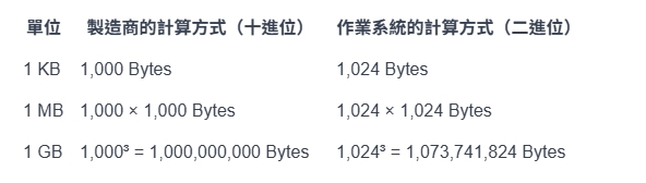容量計算單位的差異
