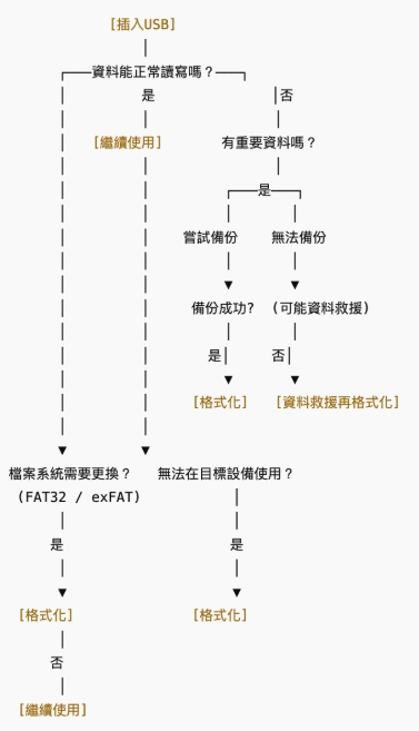 隨身碟USB格式化流程圖